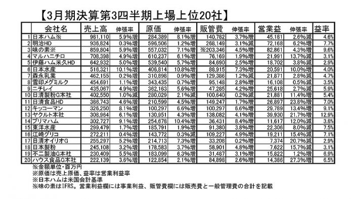 ３月期決算 食品売上げ上位２０社