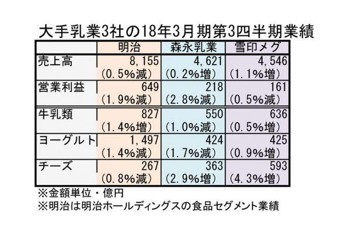 乳業３社第3四半期