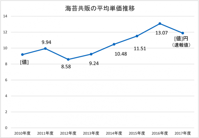 2017海苔年度 海苔共販 枚数１％増 単価9％安