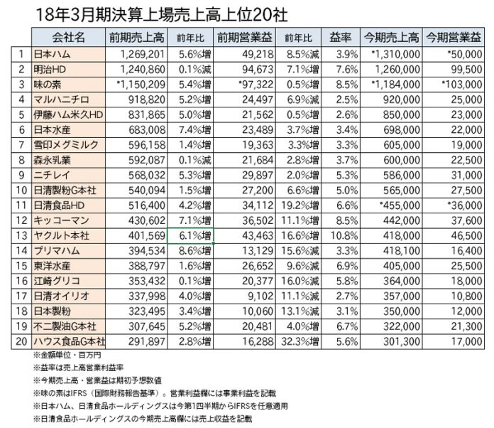 食品大手 １８年３月期売上高上位２０社