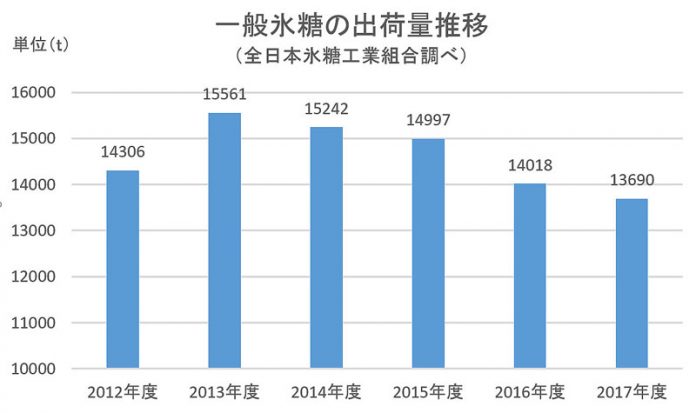氷糖商戦 梅酒向けスタート 気温高 前倒し