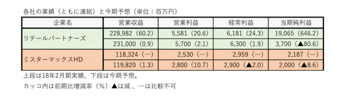 リテールパートナーズ 中期３か年計画