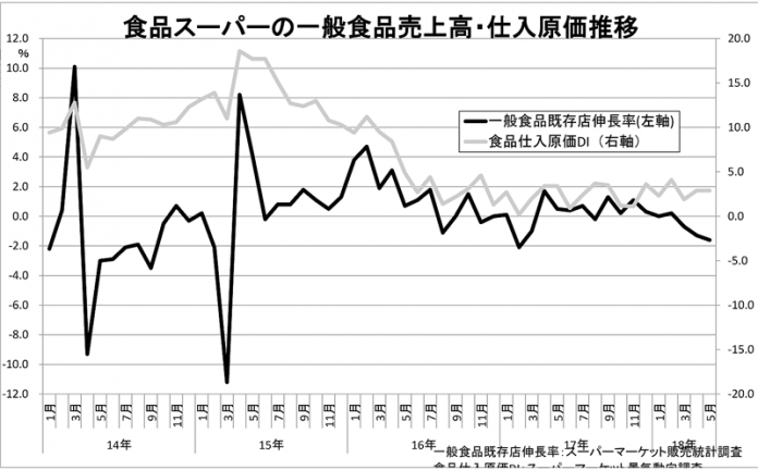 食品スーパー ドラッグストア 低価格競争