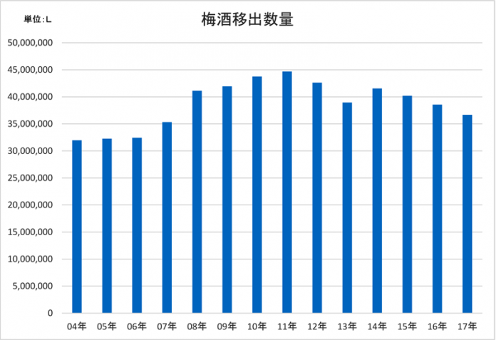 梅酒 市況