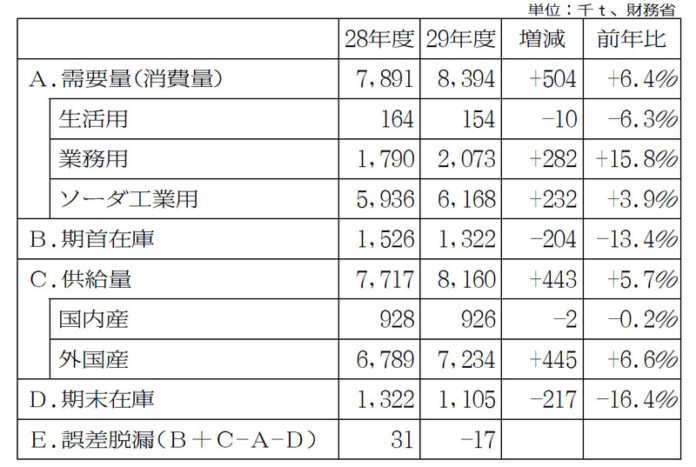 17年度塩需給実績（財務省）