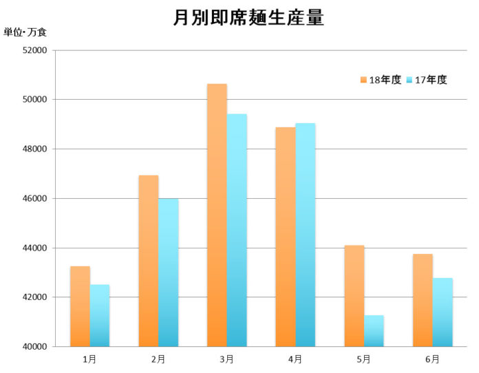 月別即席麺生産量（2018）