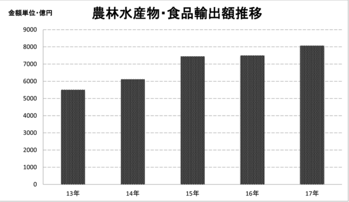 農林水産物・食品輸出実績 前年比15％増 世界的和食ブーム背景