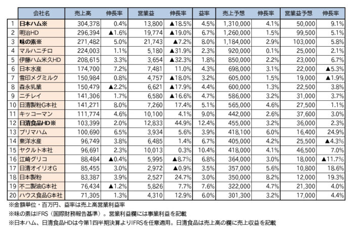 ２０１９年３月期第１四半期決算売上高上位20位（非上場除く）－ 食品NB大手