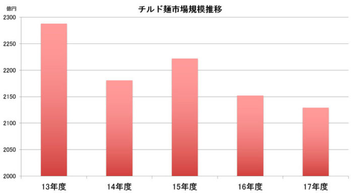 チルド麺市場規模推移