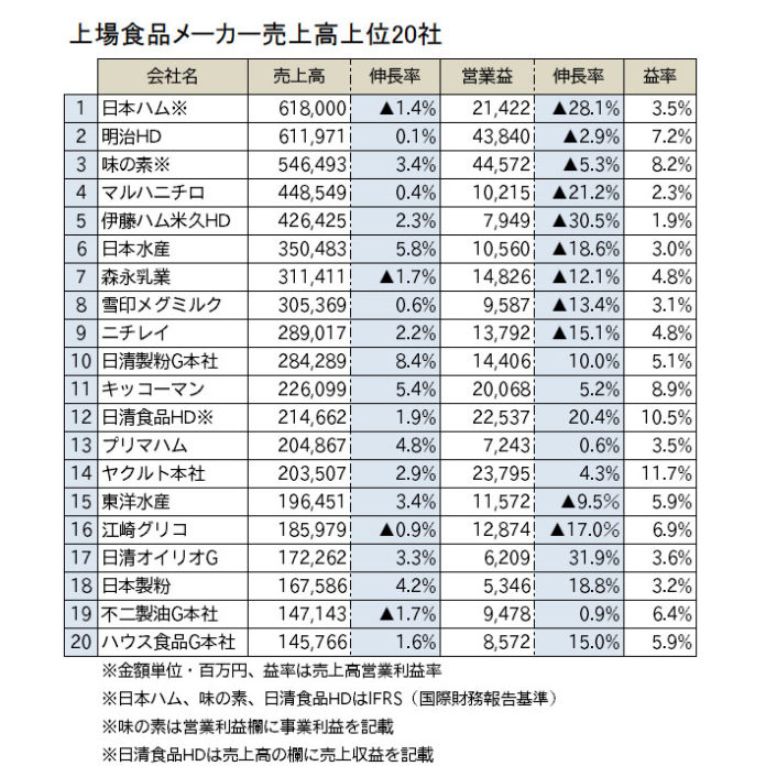 主要食品ＮＢメーカー 第２四半期業績
