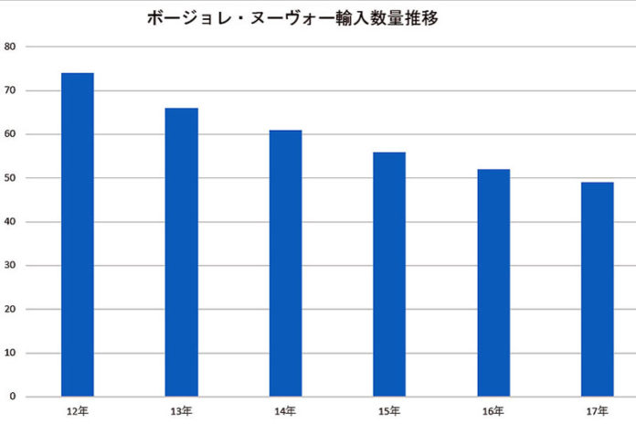 ボージョレ・ヌーヴォー輸入数量推移