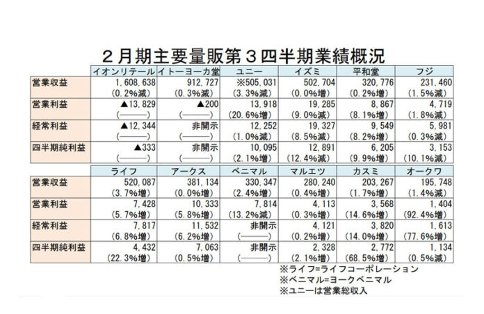 総合スーパー 食品スーパー １９年２月期第３四半期業績