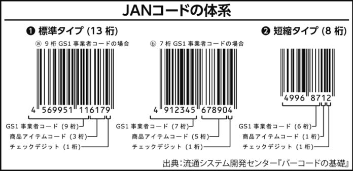 終売品のＪＡＮコード 再利用禁止に 今年から国際ルール変更