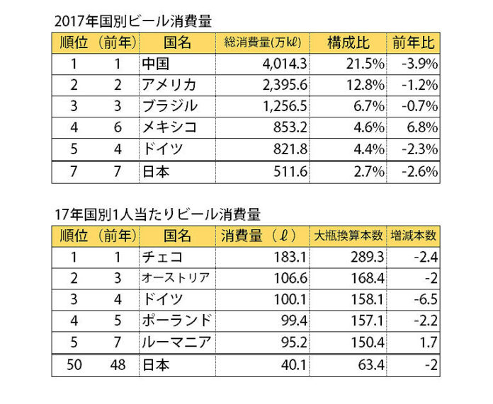 １７年 世界ビール総消費量