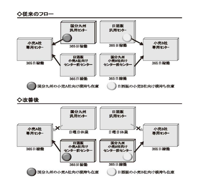 日本酒類販売（日酒販）と国分グループ・国分九州 九州で共同配送スキーム