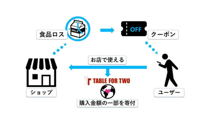 ポプラ Ｎｏ Ｆｏｏｄ Ｌｏｓｓ 生活彩家貿易センタービル店 食品ロス削減