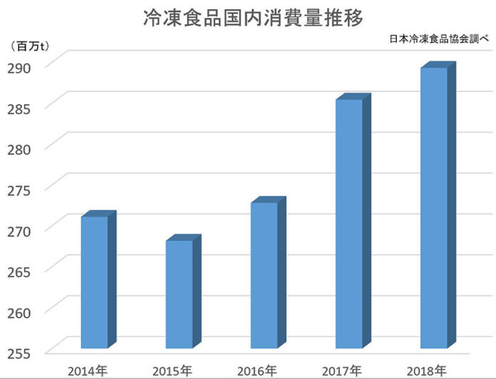 日本冷凍食品協会 １８年冷凍食品国内生産量 ３年連続増