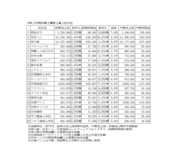 食品大手１９年３月期業績