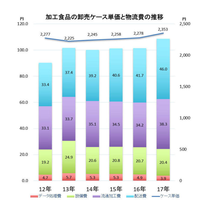 加工食品の卸売ケース単価と物流費の推移