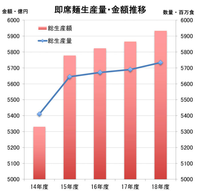 即席麺 ２０１８年度（１８年４月～１９年３月） 市況