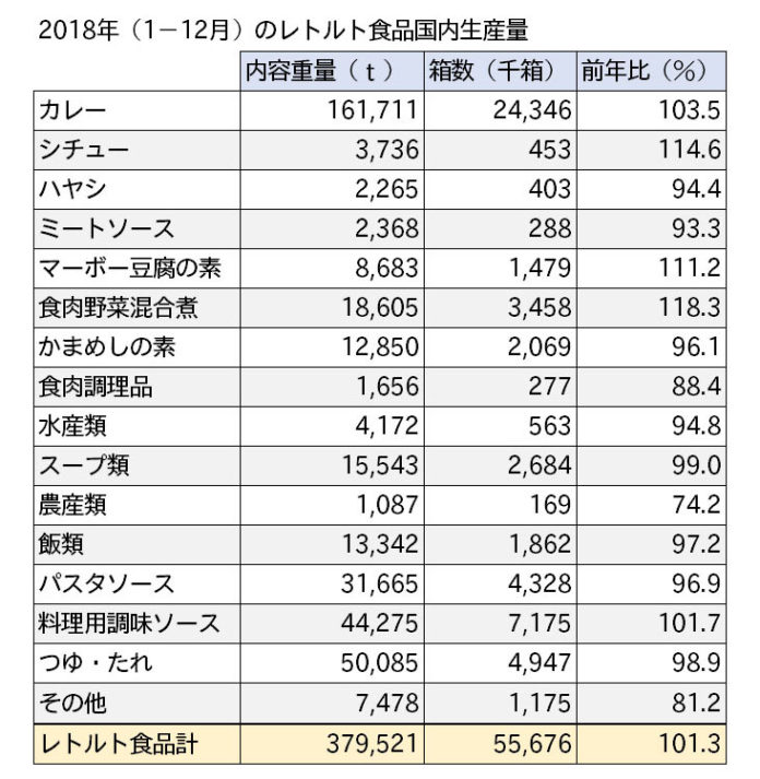 レトルト食品国内生産量 市況
