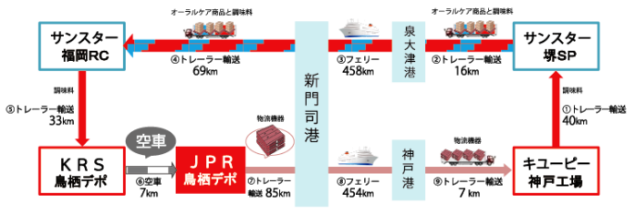 日本パレットレンタル キユーピー サンスター 共同輸送
