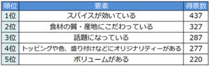 並んでも食べたいカレーは?