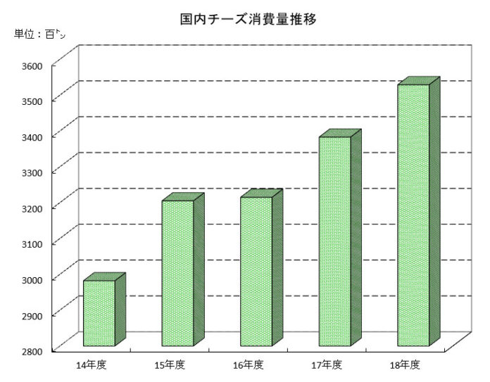 ２０１８年度 国内チーズ総消費量
