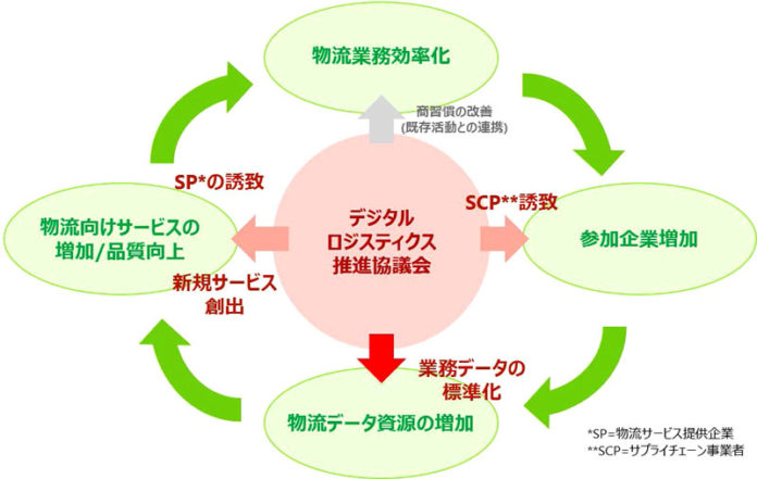 デジタルロジスティクス推進協議会 日本パレットレンタル ドライバー不足