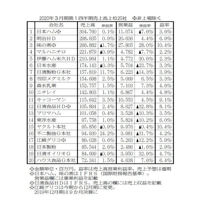 食品大手業績 売上高は堅調 営業益で明暗 為替、増税など先行き不透明