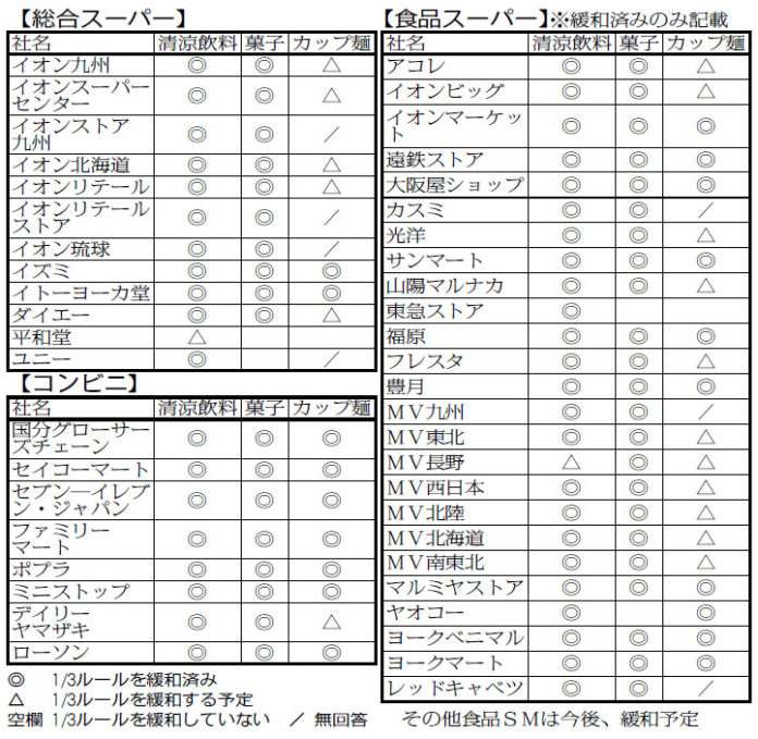 全国一斉商慣習見直しの日 １／３ルール 賞味期限大括り化