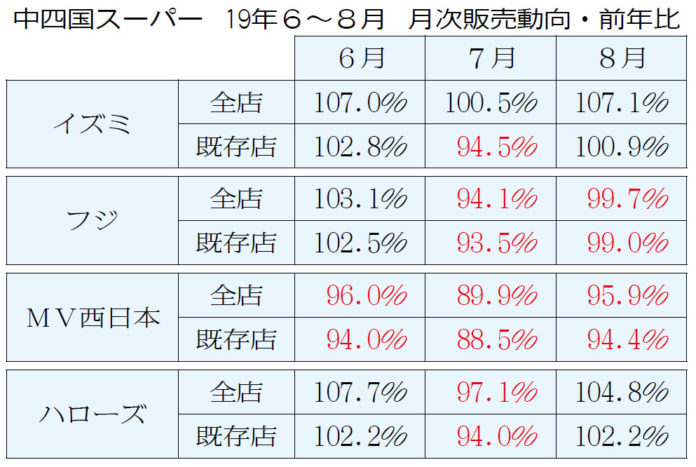 中国・四国スーパー 19年6－8月販売動向