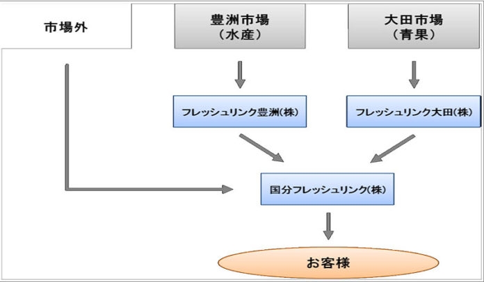 再編後の取引形態（国分フレッシュリンク／フレッシュリンク大田／フレッシュリンク豊洲）