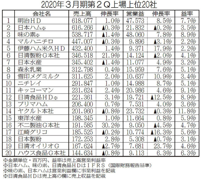 食品大手 ２Ｑ業績