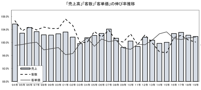 1994-2019 外食売上高 客数 客単価 伸び率推移