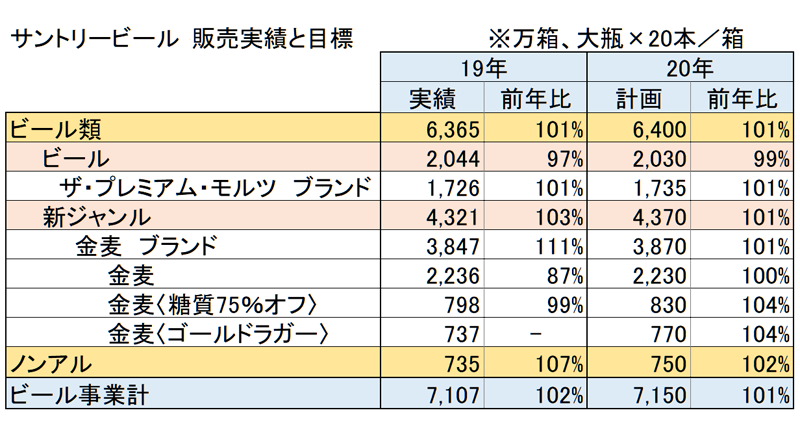 サントリービール販売実績と目標 食品新聞 食品新聞社