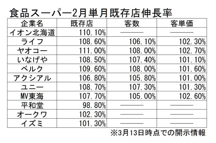 新型コロナウイルス 食品スーパー 売上高大幅増 保存食