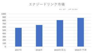 エナジードリンク市場(単位:億円 / 出典:富士経済)