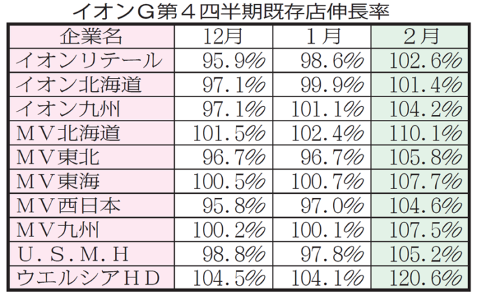 イオングループ2月実績 新型コロナウイルス スーパー好調