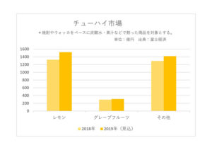 チューハイ市場 出典:富士経済