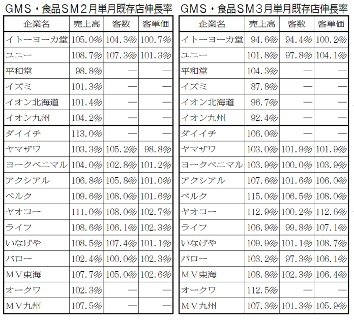 小売大手の3月度既存店伸長率