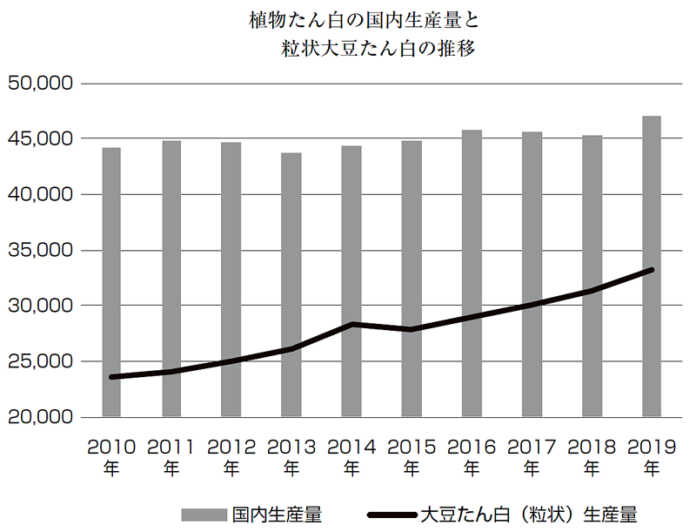 植物たん白の出荷・自社使用量と粒状大豆蛋白生産量の推移