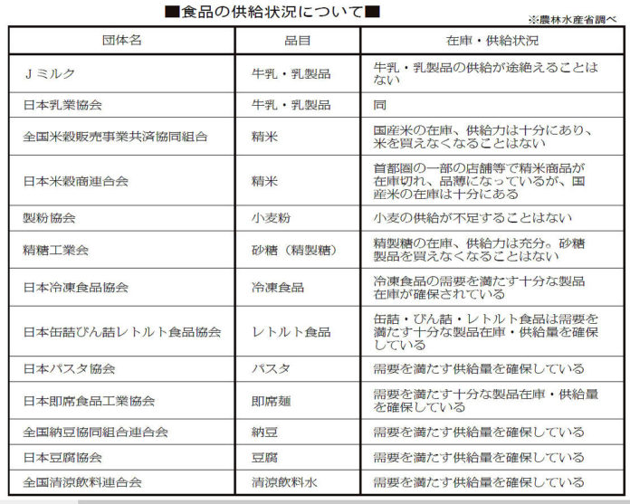 新型コロナウイルス 食品供給