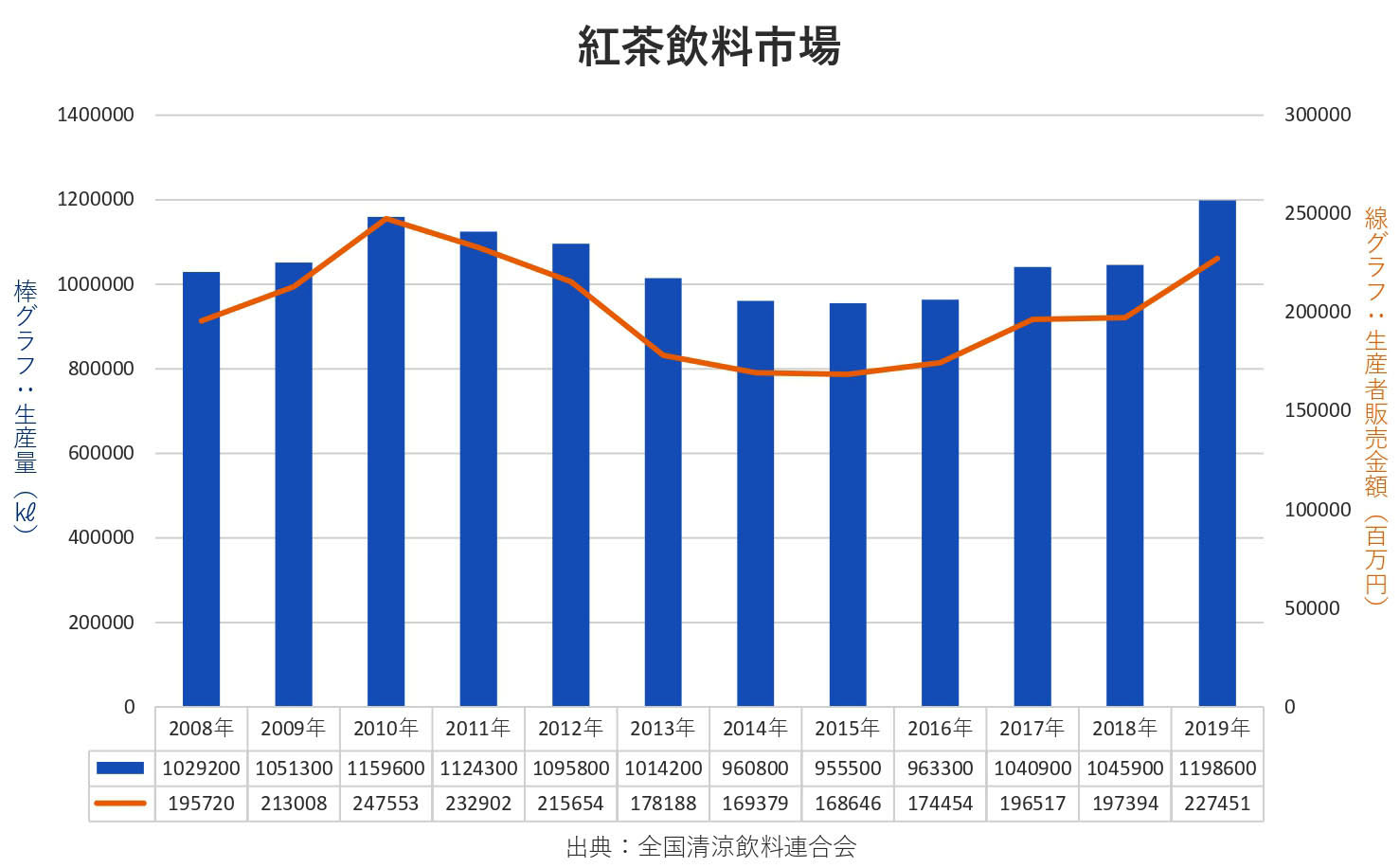 紅茶飲料市場の推移（全国清涼連合会「清涼飲料水生産量及び生産者販売金額」より） 食品新聞 WEB版（食品新聞社）