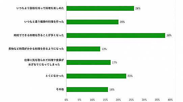 食事で意識するようになったことは?