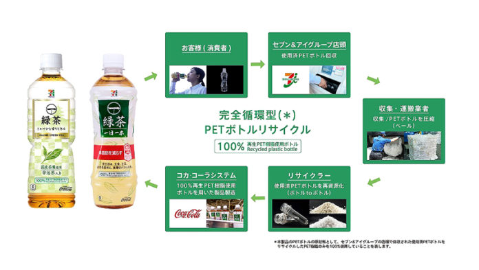 完全循環の流れ（完全循環型ペットボトル／一（はじめ）緑茶）
