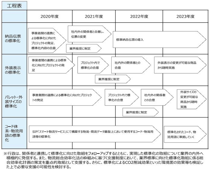 加工食品分野における物流標準化アクションプラン 国土交通省