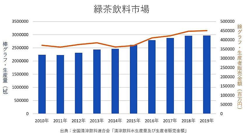 緑茶飲料市場 出典:全国清涼飲料連合会