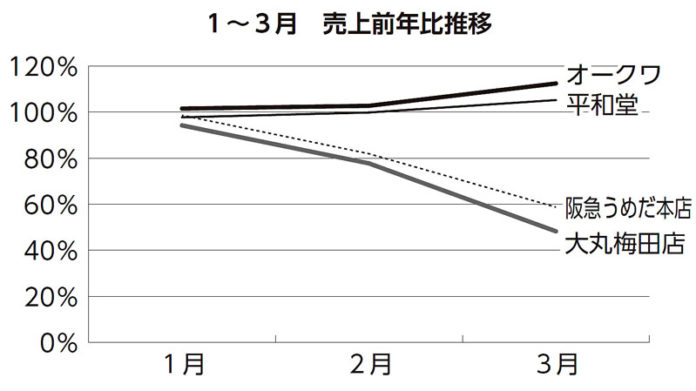 近畿小売業 明暗くっきりの3月商戦 スーパー2ケタ増 百貨店半減 先行き不安は隠せず
