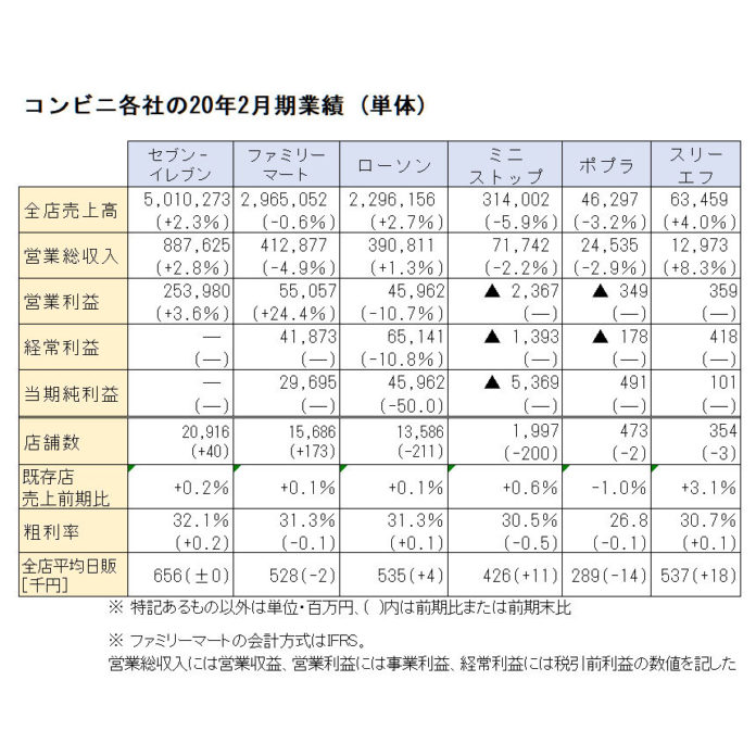 コンビニ各社の20年2月期業績